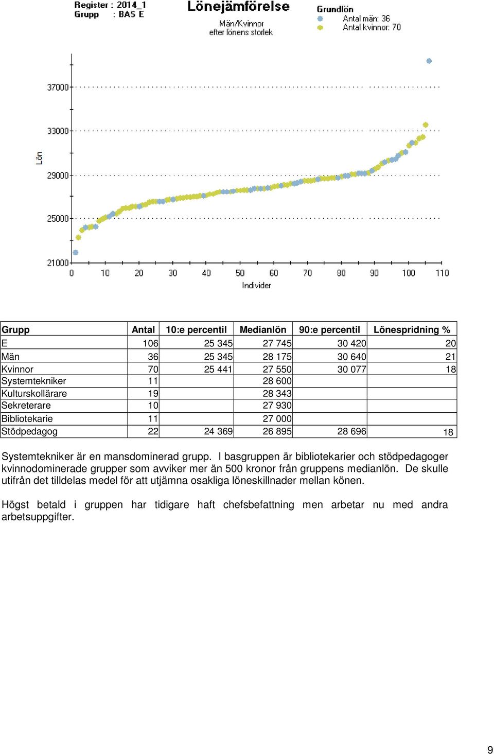 mansdominerad grupp. I basgruppen är bibliotekarier och stödpedagoger kvinnodominerade grupper som avviker mer än 500 kronor från gruppens medianlön.