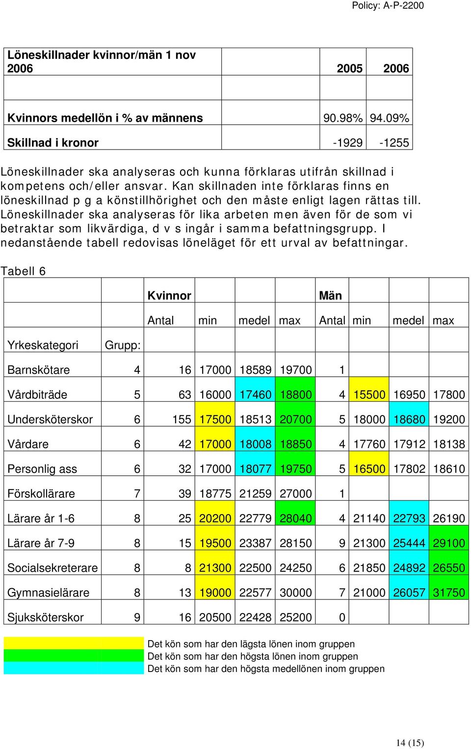 Kan skillnaden inte förklaras finns en löneskillnad p g a könstillhörighet och den måste enligt lagen rättas till.