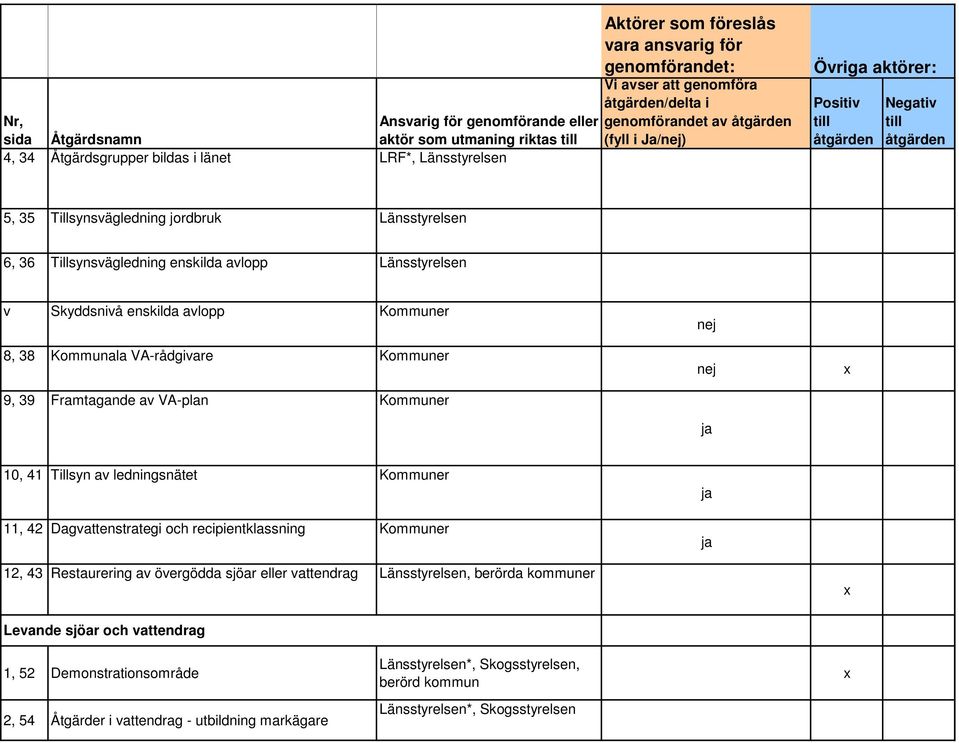 Tillsynsvägledning enskilda avlopp Länsstyrelsen v Skyddsnivå enskilda avlopp Kommuner 8, 38 Kommunala VA-rådgivare Kommuner 9, 39 Framtagande av VA-plan Kommuner nej nej ja x 10, 41 Tillsyn av