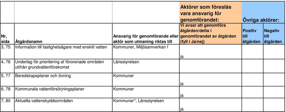 Övriga aktörer: Positiv till åtgärden Negativ till åtgärden 4, 76 Underlag för prioritering af förorenade områden utifrån grundvattenförekomst Länsstyrelsen