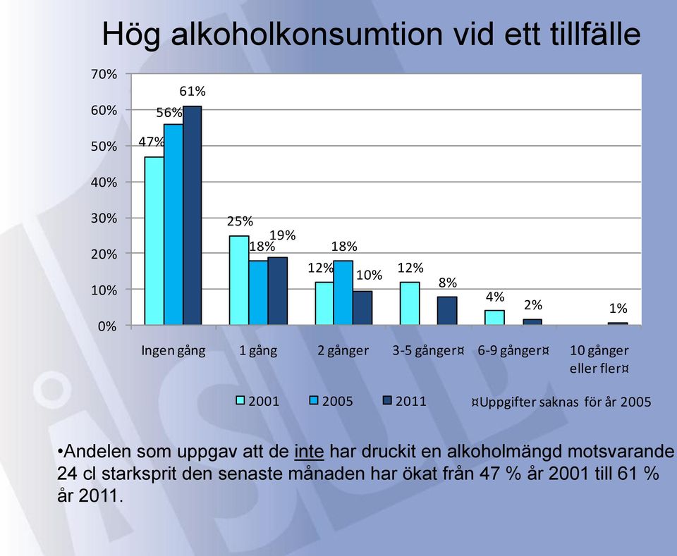 2005 2011 Uppgifter saknas för år 2005 Andelen som uppgav att de inte har druckit en