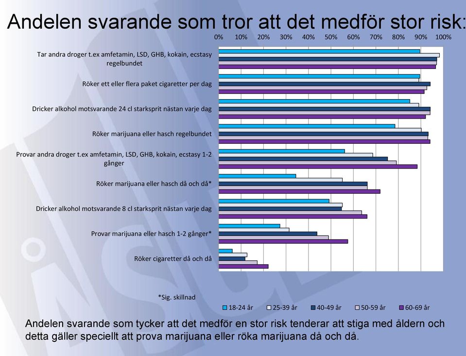 regelbundet Provar andra droger t.