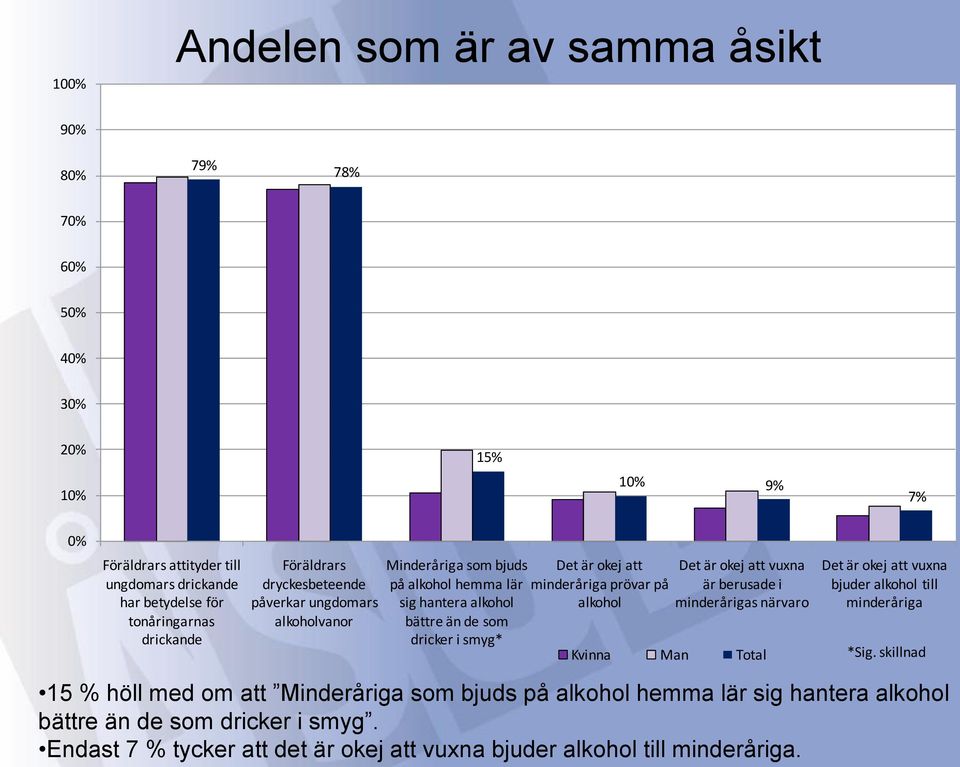 minderåriga prövar på alkohol Det är okej att vuxna är berusade i minderårigas närvaro Kvinna Man Total Det är okej att vuxna bjuder alkohol till minderåriga *Sig.