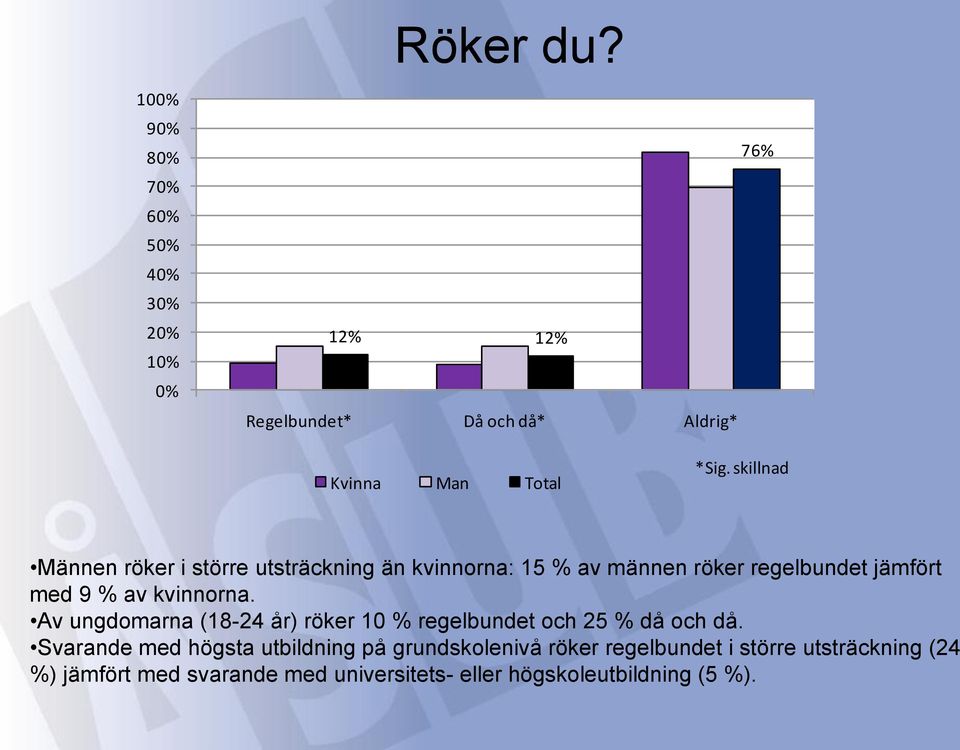 kvinnorna. Av ungdomarna (18-24 år) röker 10 % regelbundet och 25 % då och då.