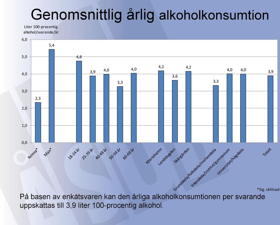 4,0 4,0 3,9 3,0 2,3 2,0 1,0 0,0 På basen av enkätsvaren kan den årliga