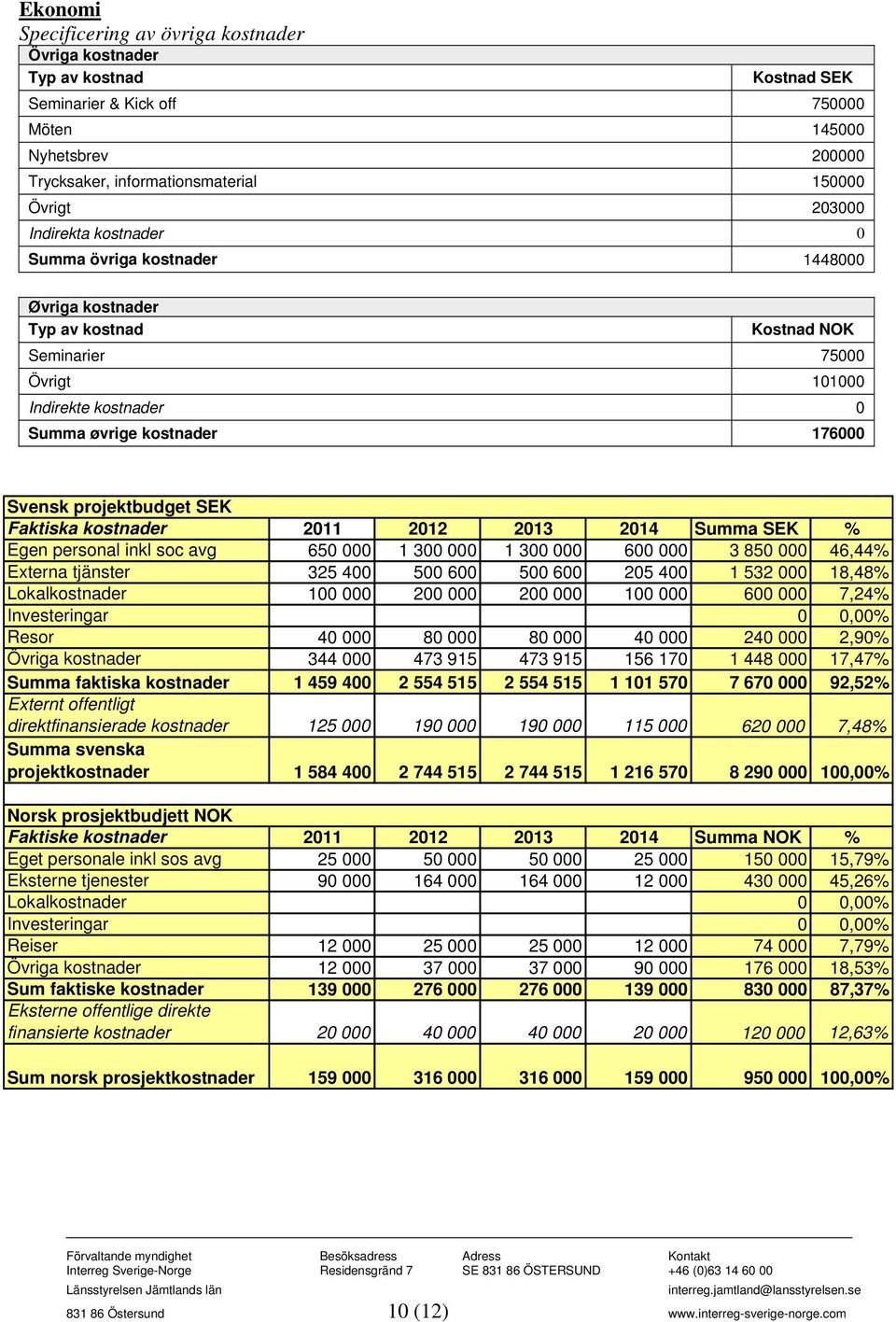 projektbudget SEK Faktiska kostnader 2011 2012 2013 2014 Summa SEK % Egen personal inkl soc avg 650 000 1 300 000 1 300 000 600 000 3 850 000 46,44% Externa tjänster 325 400 500 600 500 600 205 400 1