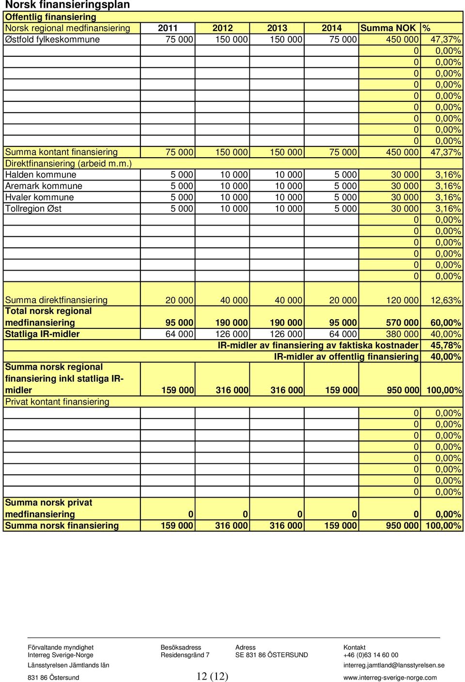 m.) Halden kommune 5 000 10 000 10 000 5 000 30 000 3,16% Aremark kommune 5 000 10 000 10 000 5 000 30 000 3,16% Hvaler kommune 5 000 10 000 10 000 5 000 30 000 3,16% Tollregion Øst 5 000 10 000 10