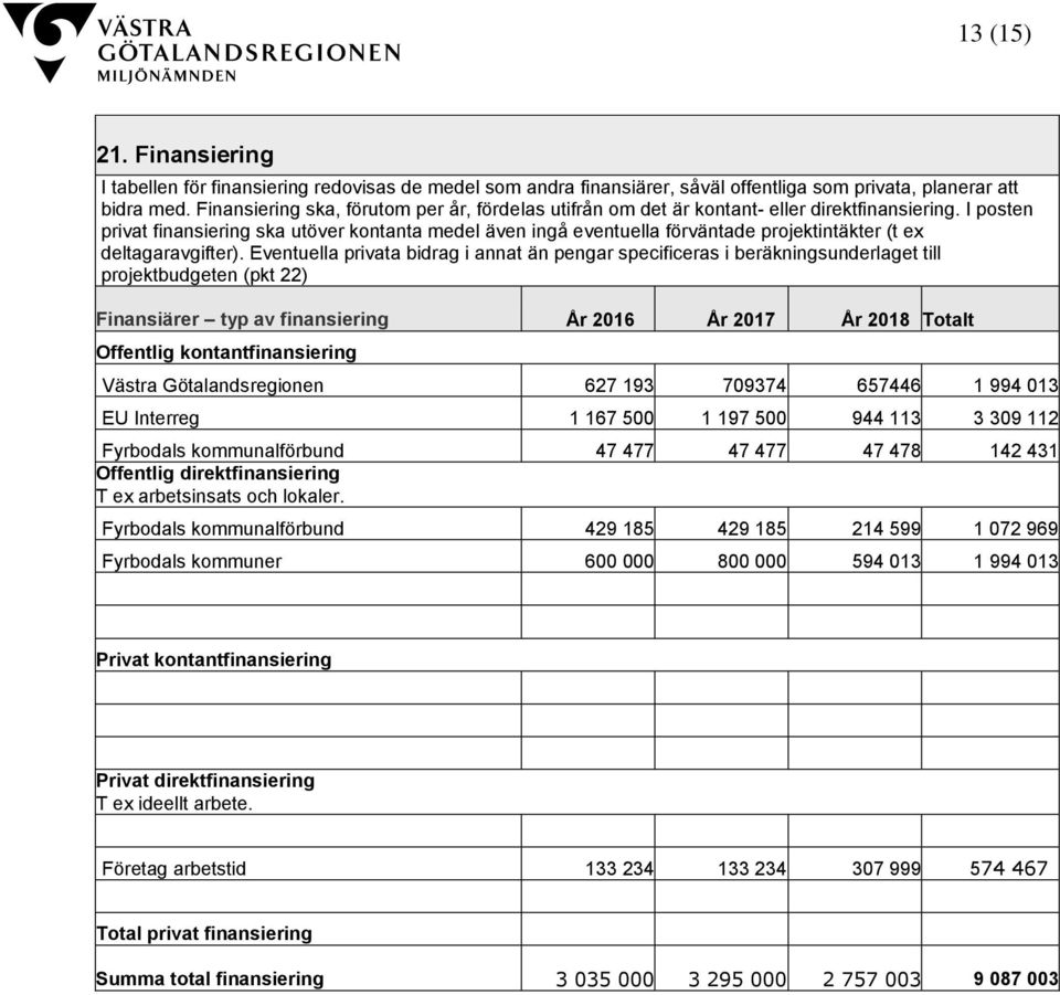 I posten privat finansiering ska utöver kontanta medel även ingå eventuella förväntade projektintäkter (t ex deltagaravgifter).