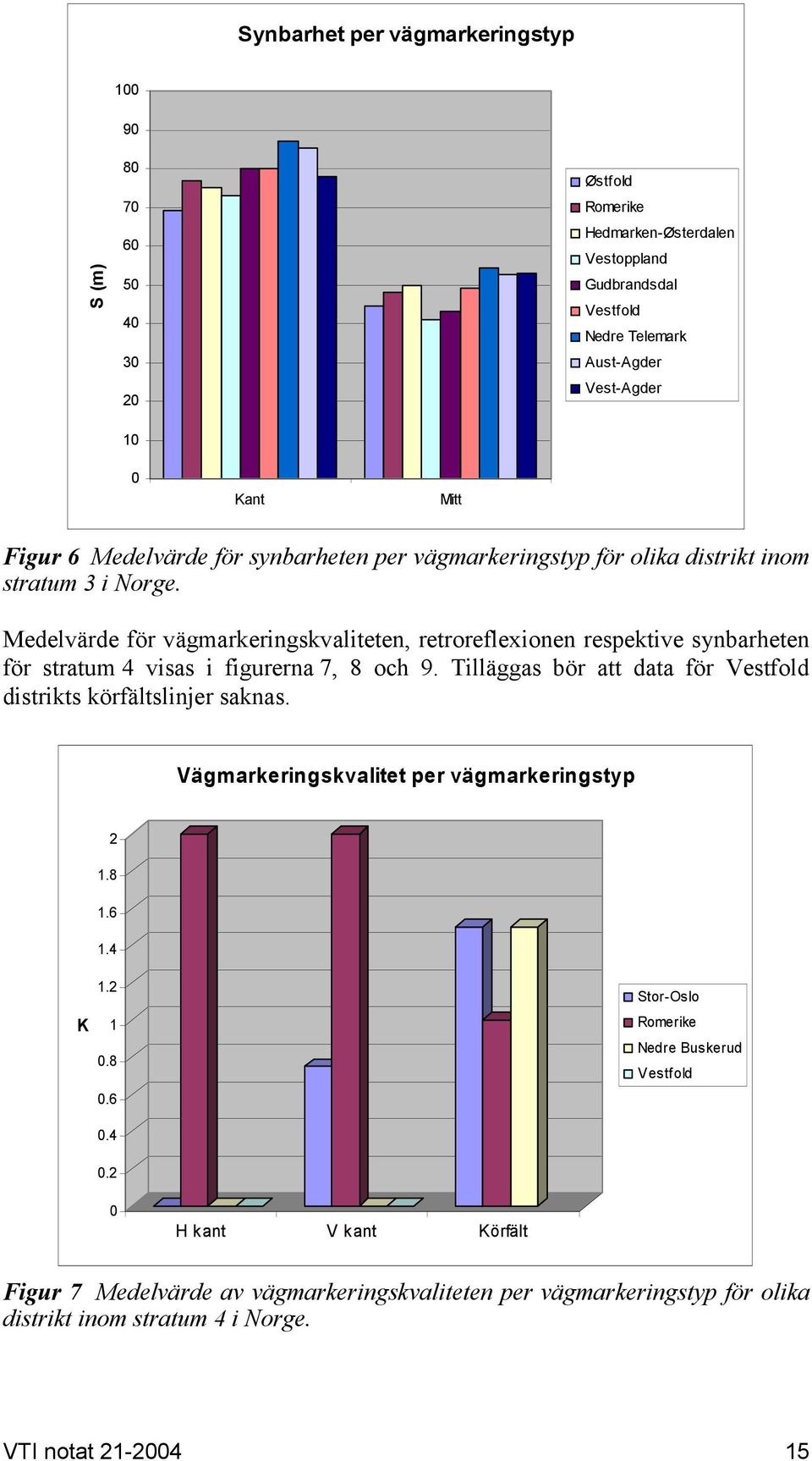 Medelvärde för vägmarkeringskvaliteten, retroreflexionen respektive synbarheten för stratum 4 visas i figurerna 7, 8 och 9.