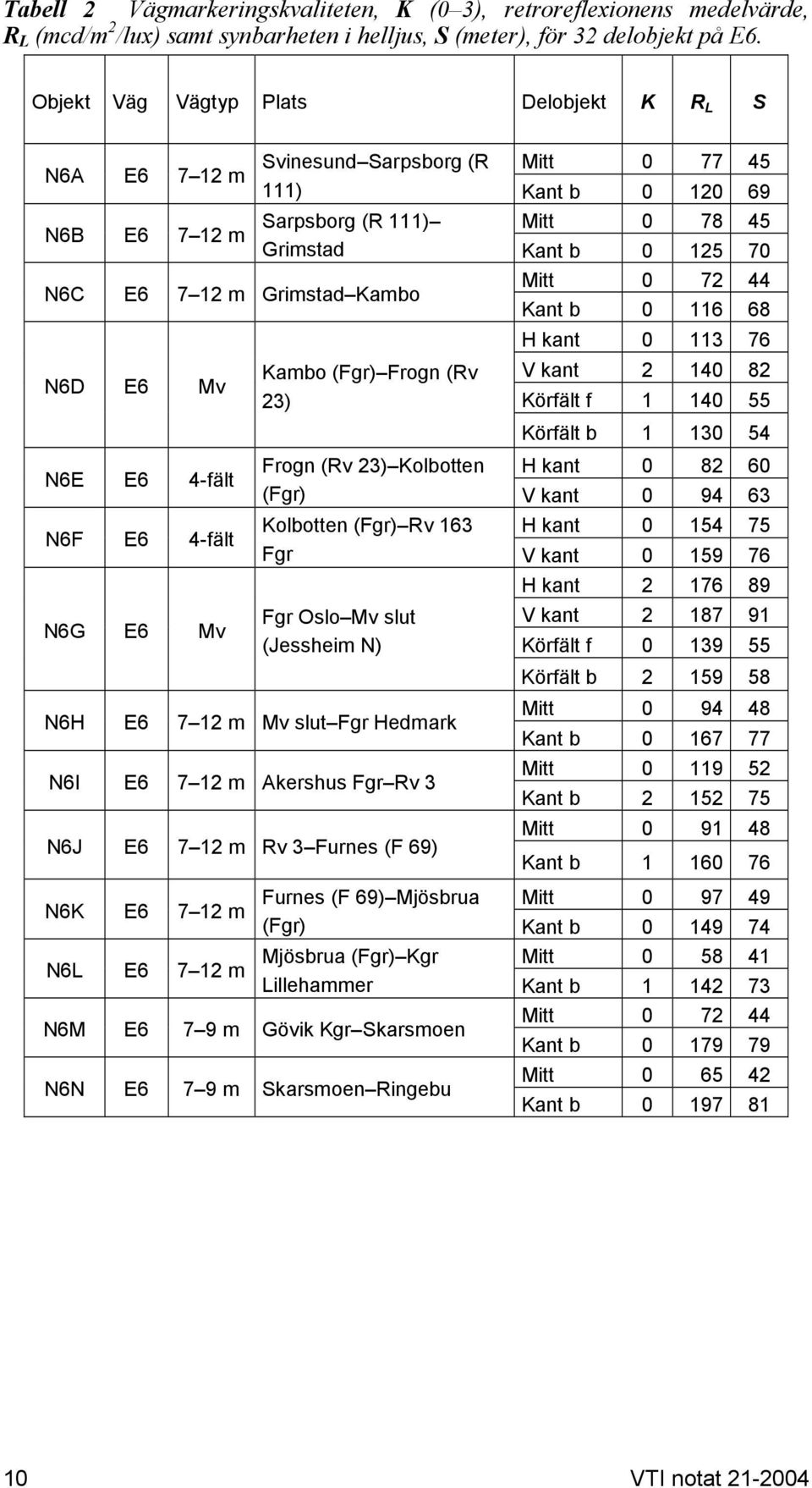 Grimstad Kambo Kant b 116 68 N6D E6 Mv N6E E6 4-fält N6F E6 4-fält N6G E6 Mv H kant 113 76 Kambo (Fgr) Frogn (Rv V kant 2 14 82 23) Körfält f 1 14 55 Körfält b 1 13 54 Frogn (Rv 23) Kolbotten H kant