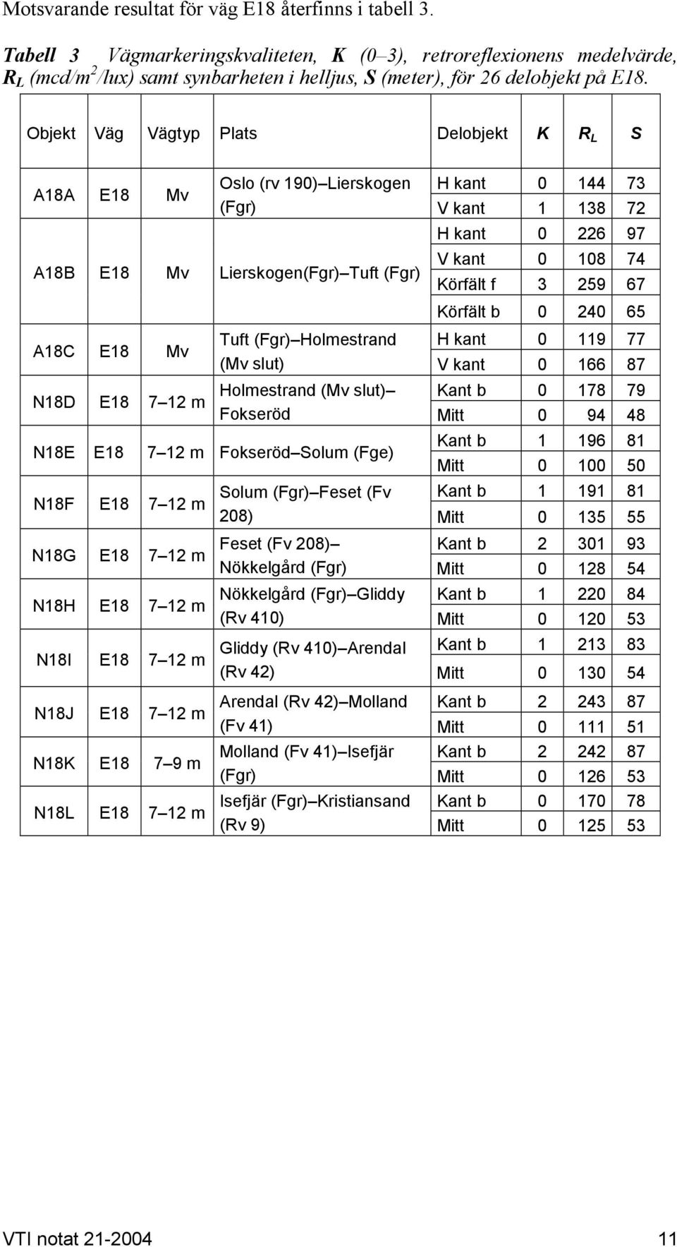 Objekt Väg Vägtyp Plats Delobjekt K R L S A18A E18 Mv Oslo (rv 19) Lierskogen H kant 144 73 (Fgr) V kant 1 138 72 H kant 226 97 V kant 18 74 A18B E18 Mv Lierskogen(Fgr) Tuft (Fgr) Körfält f 3 259 67