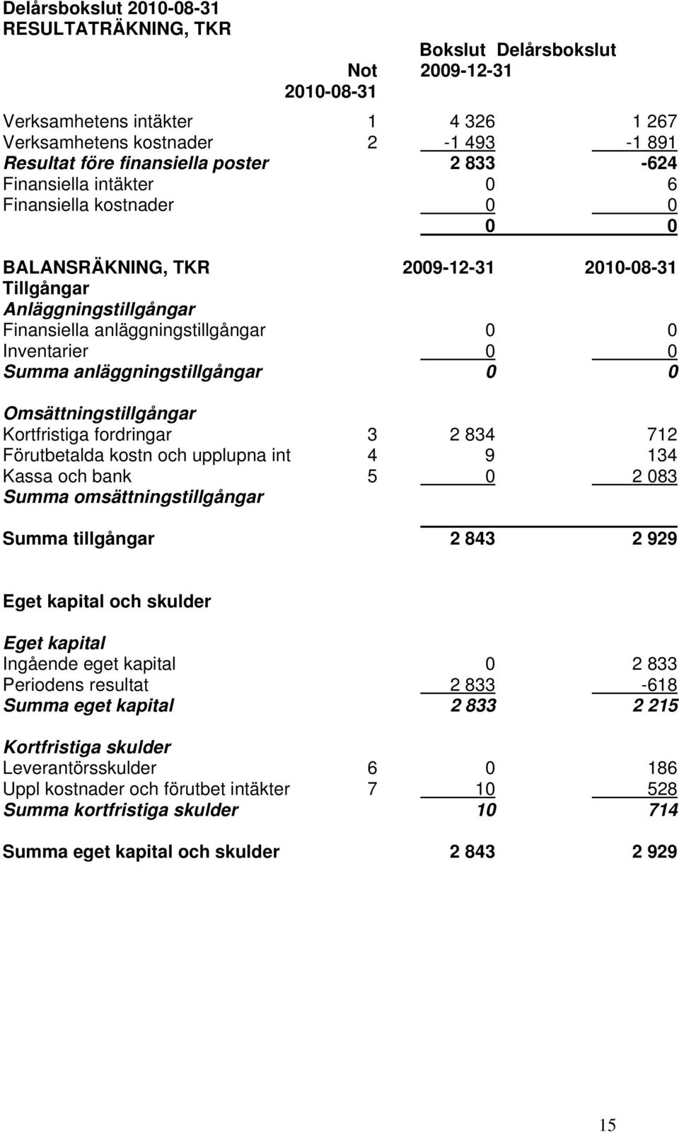 Summa anläggningstillgångar 0 0 Omsättningstillgångar Kortfristiga fordringar 3 2 834 712 Förutbetalda kostn och upplupna int 4 9 134 Kassa och bank 5 0 2 083 Summa omsättningstillgångar Summa