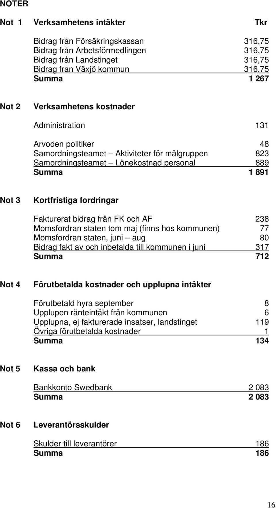 Fakturerat bidrag från FK och AF 238 Momsfordran staten tom maj (finns hos kommunen) 77 Momsfordran staten, juni aug 80 Bidrag fakt av och inbetalda till kommunen i juni 317 Summa 712 Not 4