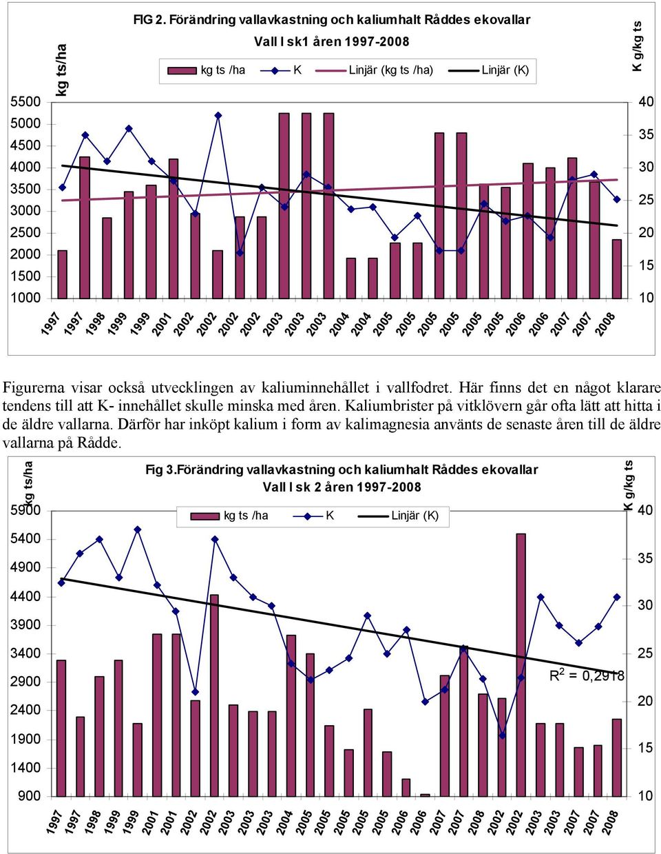 av kaliuminnehållet i vallfodret. Här finns det en något klarare tendens till att K- innehållet skulle minska med åren.