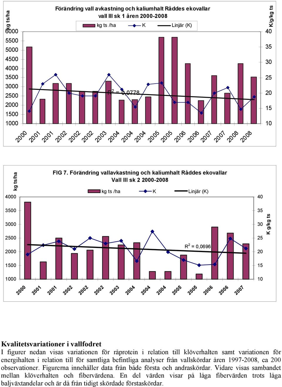 råprotein i relation till klöverhalten samt variationen för energihalten i relation till för samtliga befintliga analyser från vallskördar åren -, ca 0 observationer.