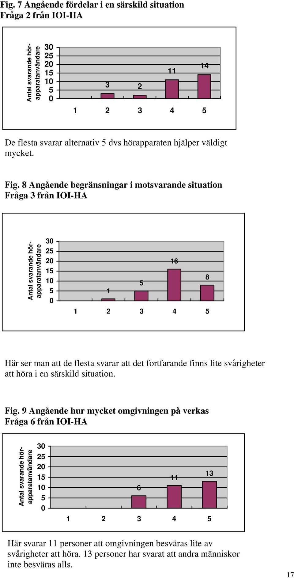 8 Angående begränsningar i motsvarande situation Fråga 3 från IOI-HA svarande höratanvändare Antal appar 30 25 20 15 10 5 0 16 5 8 1 1 2 3 4 5 Här ser man att de flesta svarar att det