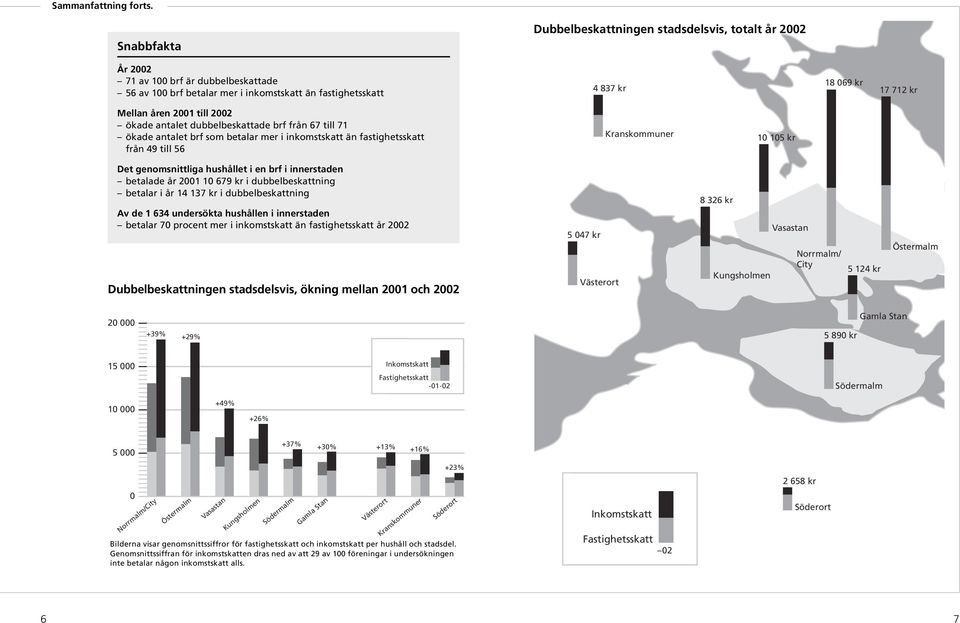 åren 2001 till 2002 ökade antalet dubbelbeskattade brf från 67 till 71 ökade antalet brf som betalar mer i inkomstskatt än fastighetsskatt från 49 till 56 Kranskommuner 10 105 kr Det genomsnittliga