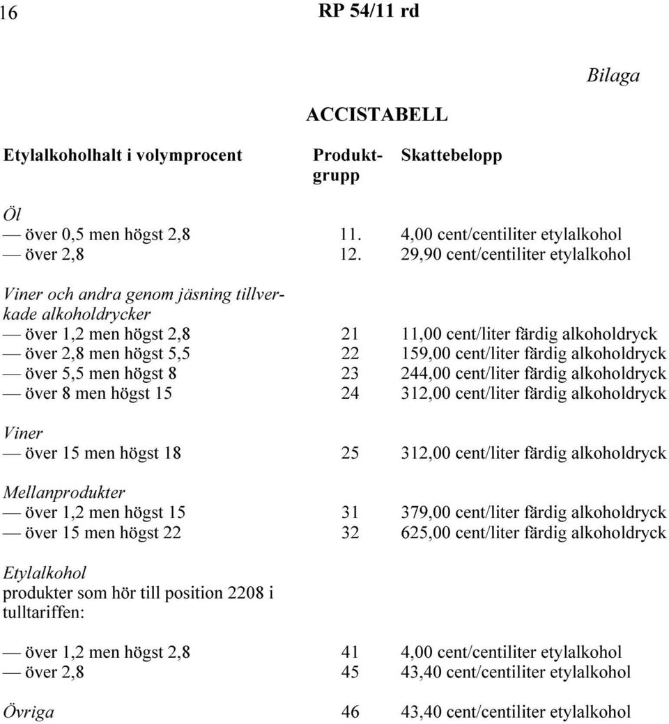 färdig alkoholdryck över 5,5 men högst 8 23 244,00 cent/liter färdig alkoholdryck över 8 men högst 15 24 312,00 cent/liter färdig alkoholdryck Viner över 15 men högst 18 25 312,00 cent/liter färdig