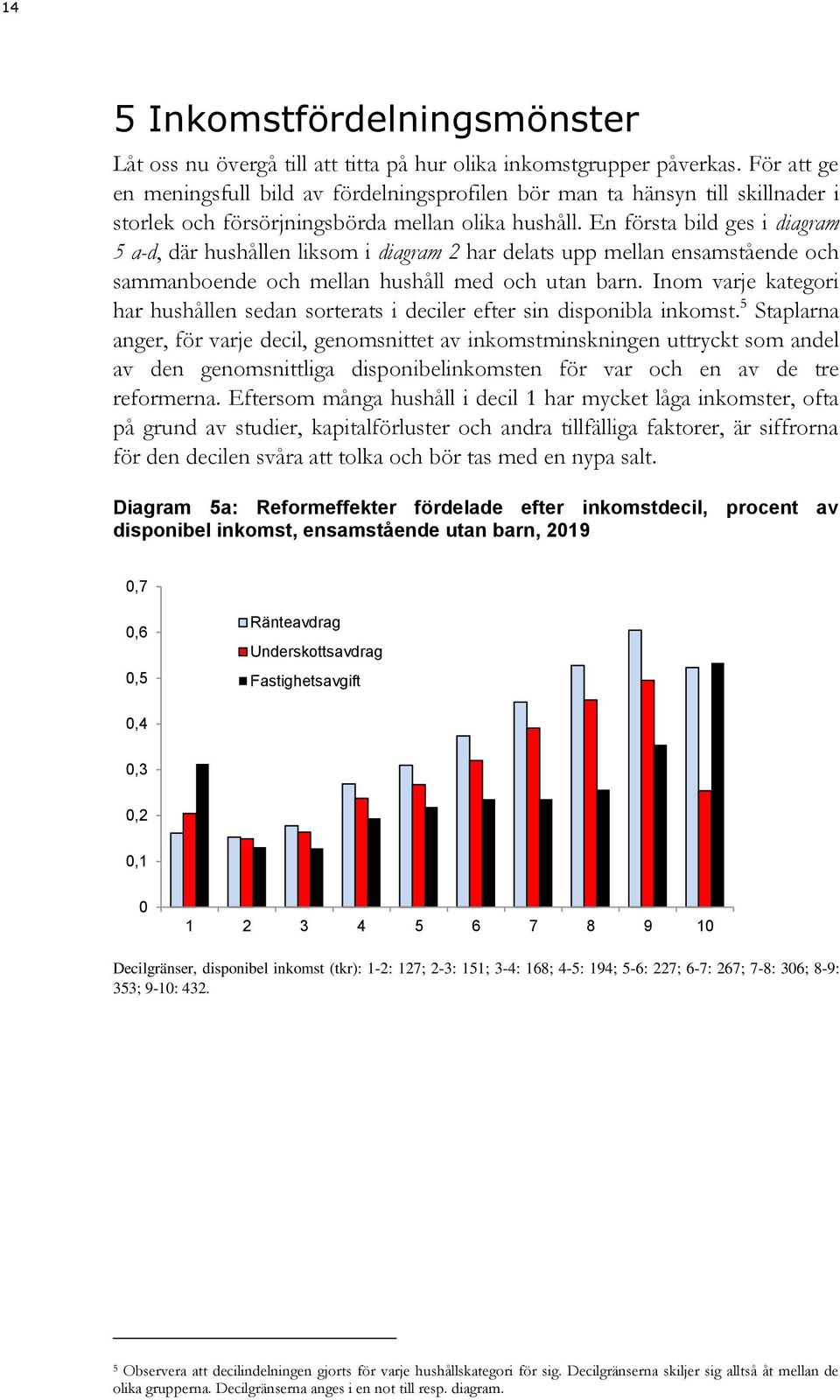 En första bild ges i diagram 5 a-d, där hushållen liksom i diagram 2 har delats upp mellan ensamstående och sammanboende och mellan hushåll med och utan barn.