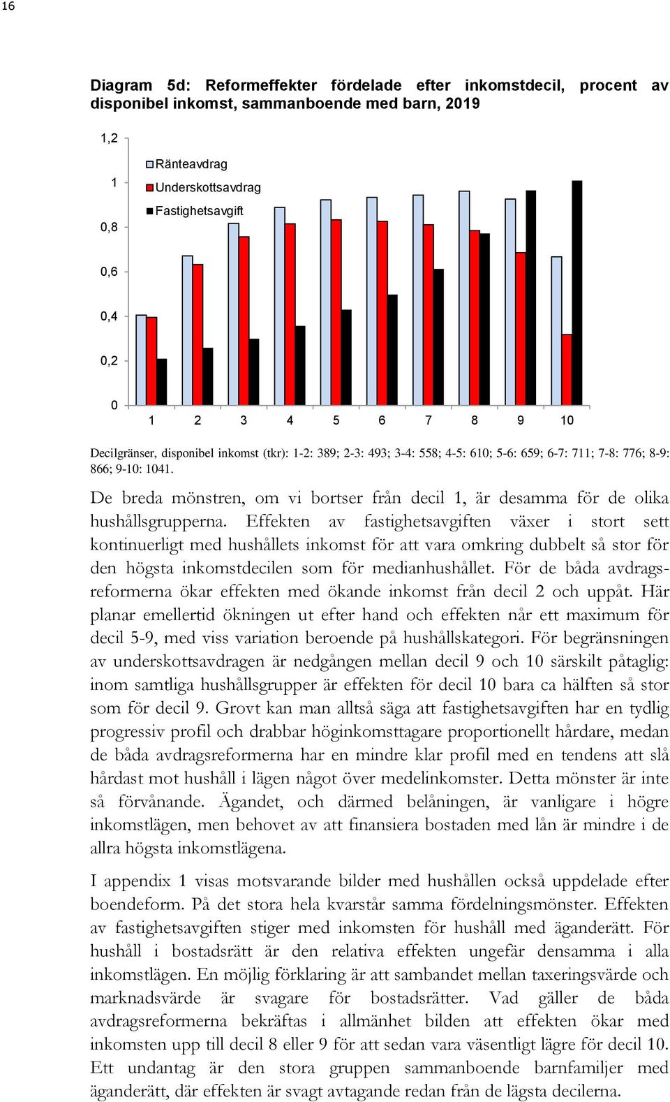 Effekten av fastighetsavgiften växer i stort sett kontinuerligt med hushållets inkomst för att vara omkring dubbelt så stor för den högsta inkomstdecilen som för medianhushållet.