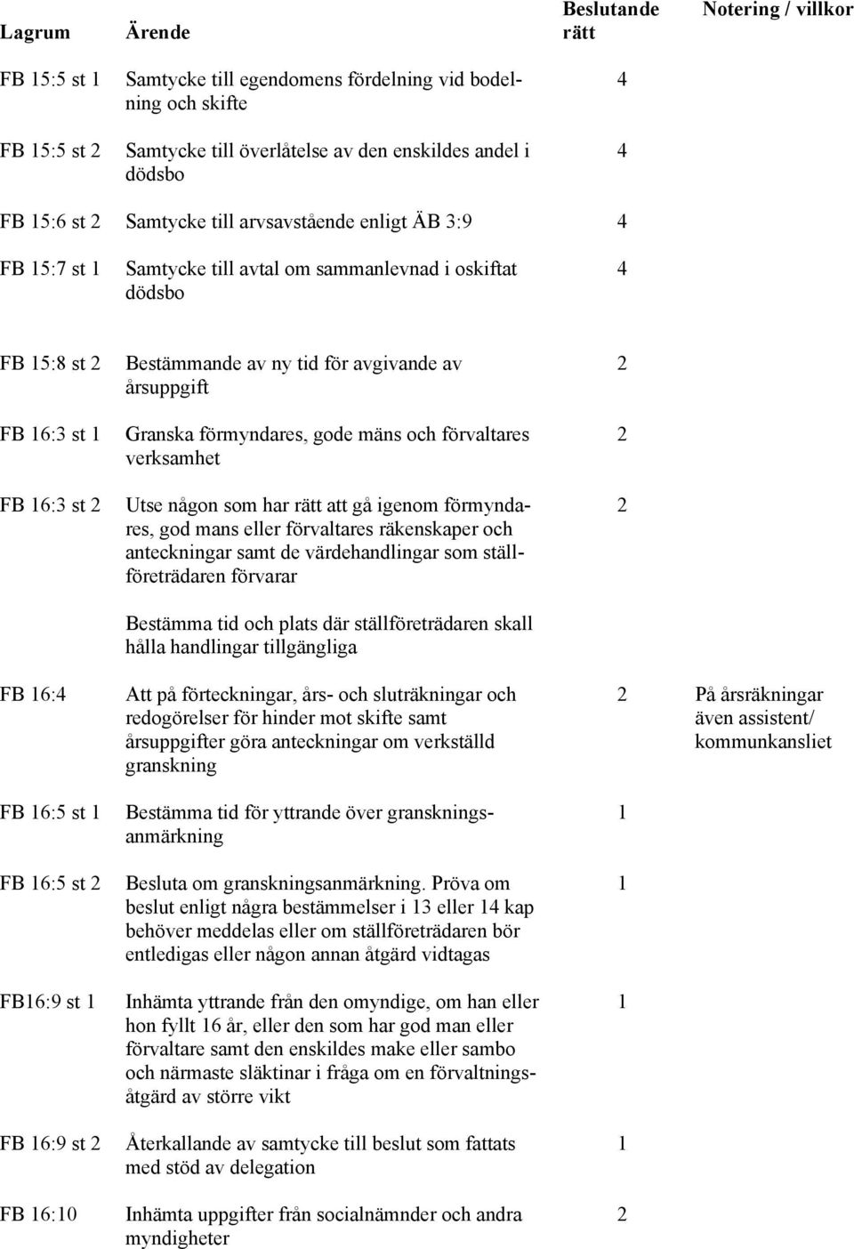 förmyndares, gode mäns och förvaltares verksamhet Utse någon som har att gå igenom förmyndares, god mans eller förvaltares räkenskaper och anteckningar samt de värdehandlingar som ställföreträdaren