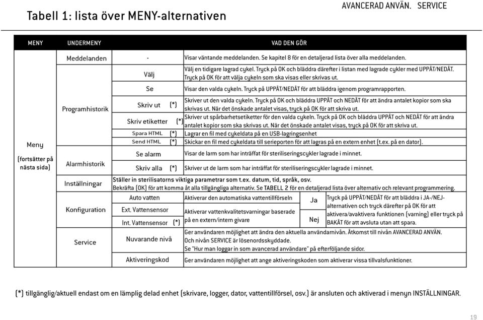 Tryck på UPPÅT/NEDÅT för att bläddra igenom programrapporten. (*) Skriver ut den valda cykeln. Tryck på OK och bläddra UPPÅT och NEDÅT för att ändra antalet kopior som ska skrivas ut.