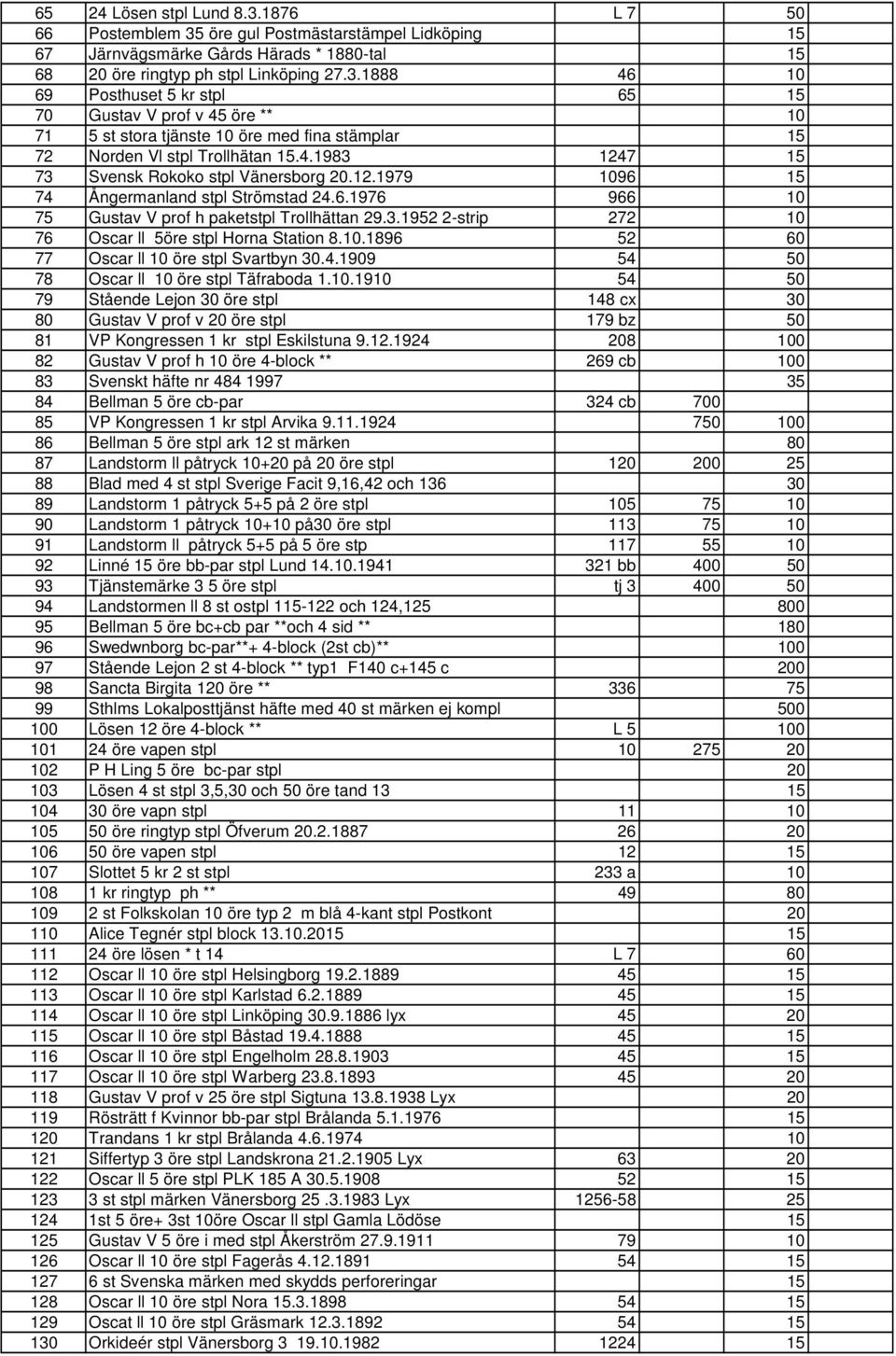 10.1896 52 60 77 Oscar ll 10 öre stpl Svartbyn 30.4.1909 54 50 78 Oscar ll 10 öre stpl Täfraboda 1.10.1910 54 50 79 Stående Lejon 30 öre stpl 148 cx 30 80 Gustav V prof v 20 öre stpl 179 bz 50 81 VP Kongressen 1 kr stpl Eskilstuna 9.