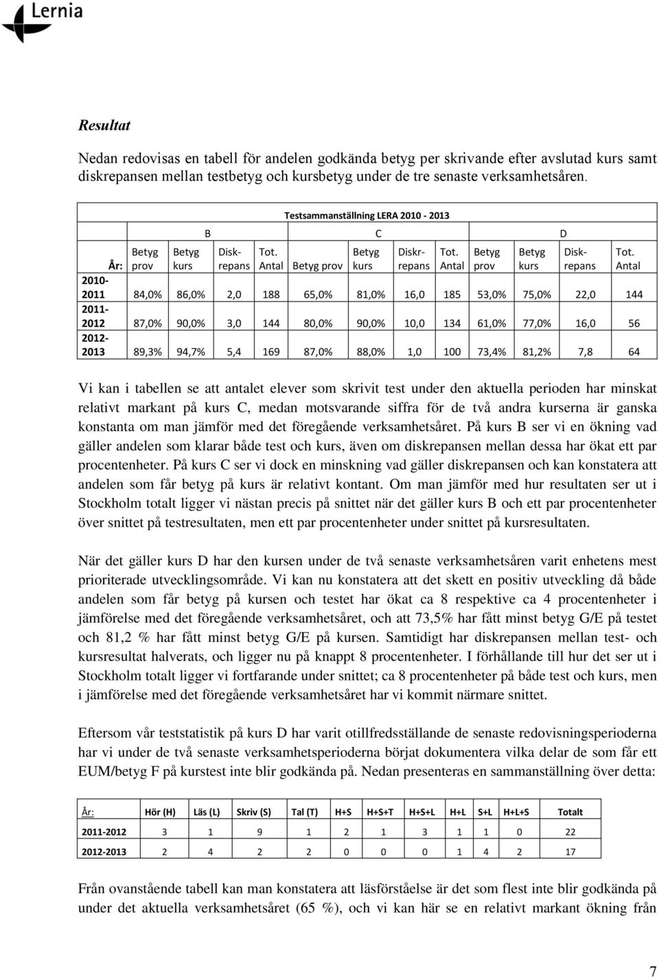 Antal Diskrepans År: 2010-2011 84,0% 86,0% 2,0 188 65,0% 81,0% 16,0 185 53,0% 75,0% 22,0 144 2011-2012 87,0% 90,0% 3,0 144 80,0% 90,0% 10,0 134 61,0% 77,0% 16,0 56 2012-2013 89,3% 94,7% 5,4 169 87,0%