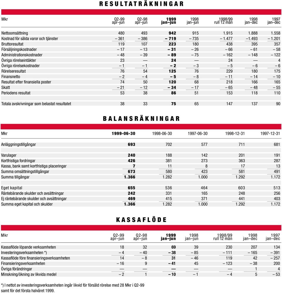 201 Bruttoresultat 119 107 223 180 438 395 357 Försäljningskostnader 17 13 31 26 66 61 58 Administrationskostnader 48 39 89 75 162 148 122 Övriga rörelseintäkter 23 24 24 4 Övriga rörelsekostnader 1