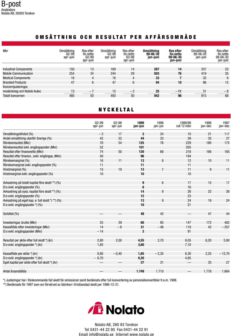netto apr juni Q2-99 apr juni Q2-98 jan juni 99-06-30 jan juni 98-06-30 apr juni apr juni jan juni jan juni Industrial Components 150 13 169 14 287 14 337 23 Mobile Communication 254 34 244 29 503 76