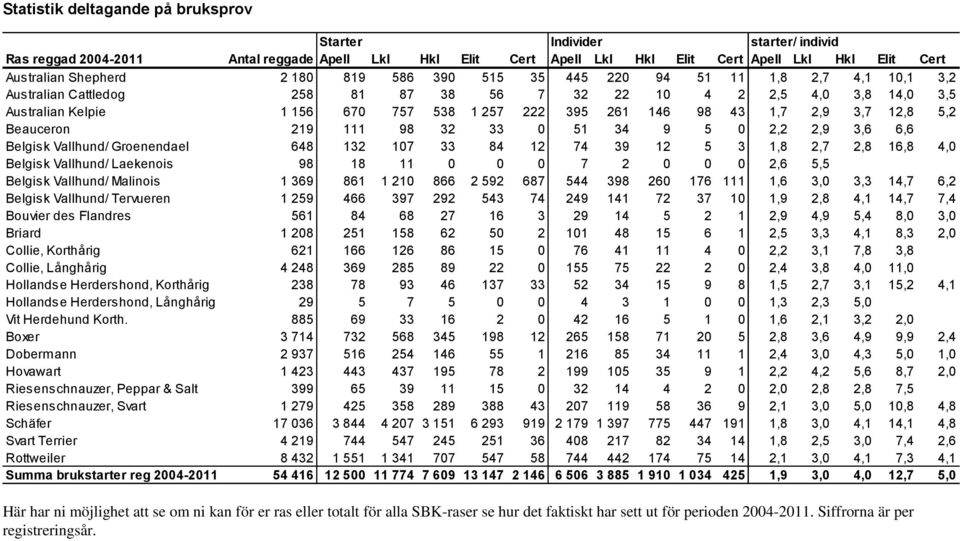 1,7 2,9 3,7 12,8 5,2 Beauceron 219 111 98 32 33 0 51 34 9 5 0 2,2 2,9 3,6 6,6 Belgisk Vallhund/ Groenendael 648 132 107 33 84 12 74 39 12 5 3 1,8 2,7 2,8 16,8 4,0 Belgisk Vallhund/ Laekenois 98 18 11