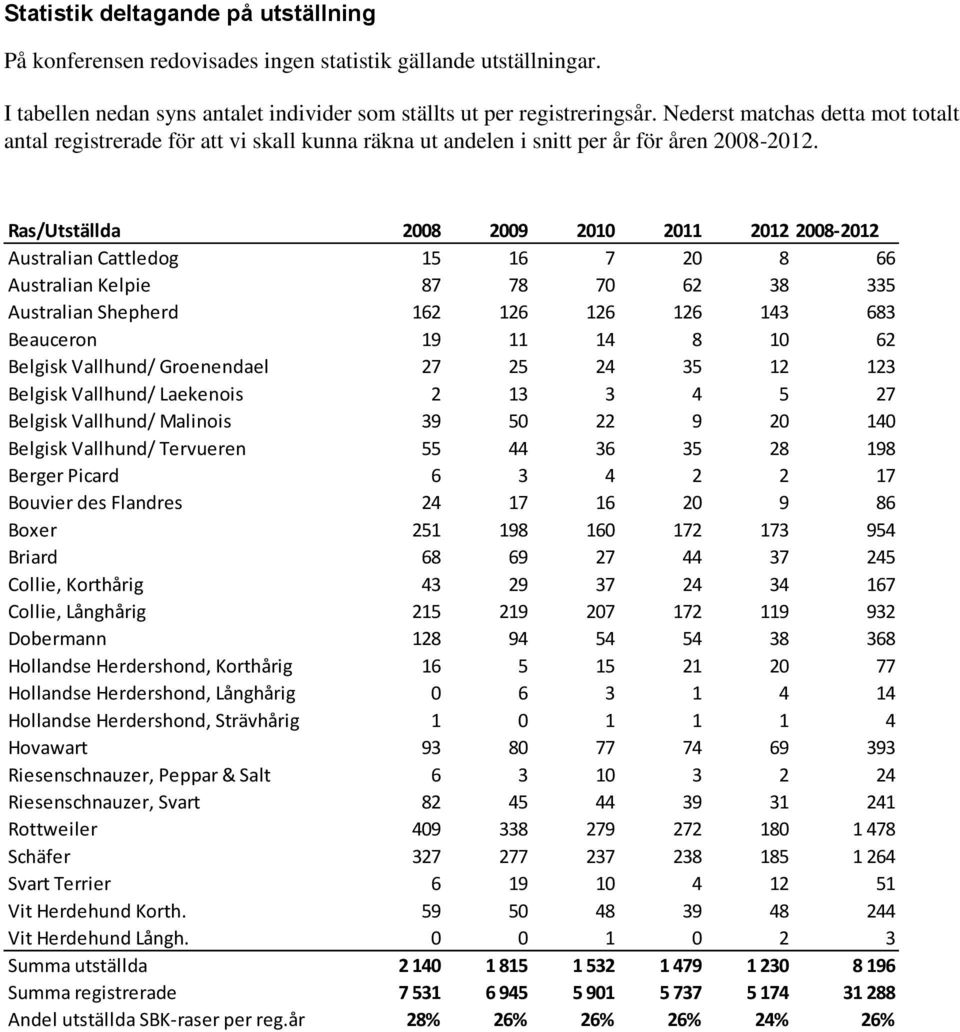 Ras/Utställda 2008 2009 2010 2011 2012 2008-2012 Australian Cattledog 15 16 7 20 8 66 Australian Kelpie 87 78 70 62 38 335 Australian Shepherd 162 126 126 126 143 683 Beauceron 19 11 14 8 10 62