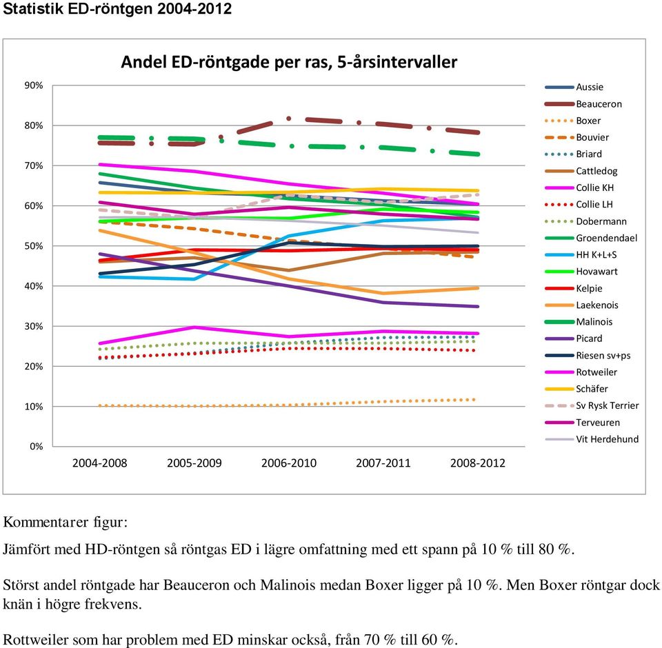 Terrier Terveuren Vit Herdehund Kommentarer figur: Jämfört med HD-röntgen så röntgas ED i lägre omfattning med ett spann på 10 % till 80 %.