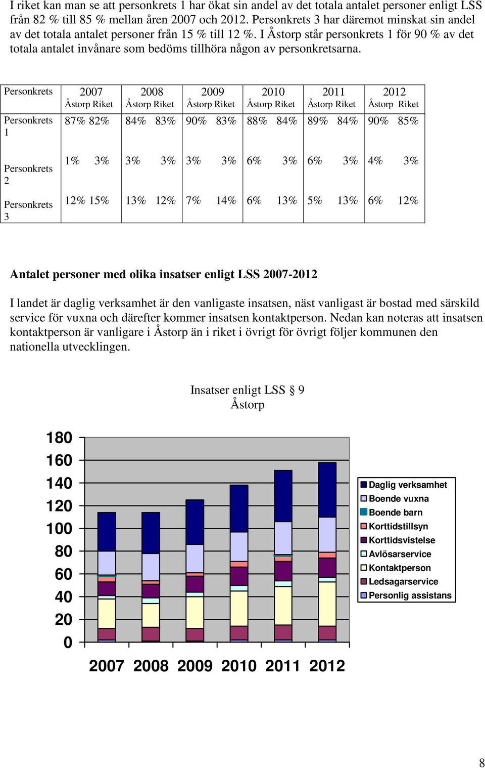 I Åstorp står personkrets 1 för 90 % av det totala antalet invånare som bedöms tillhöra någon av personkretsarna.