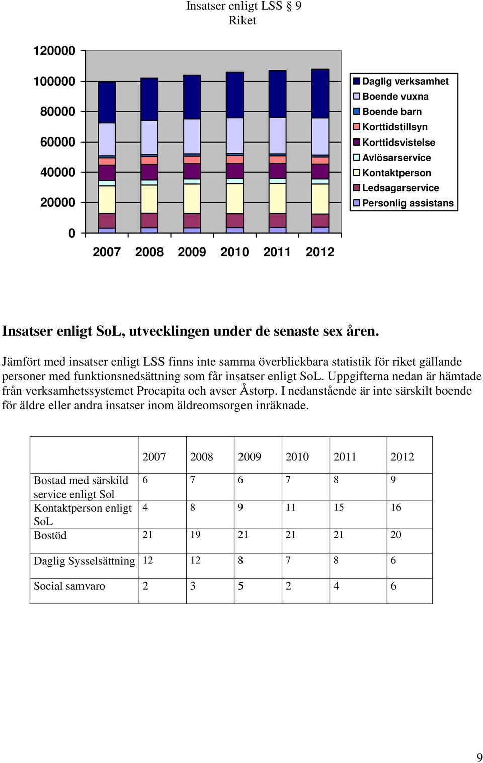 Jämfört med insatser enligt LSS finns inte samma överblickbara statistik för riket gällande personer med funktionsnedsättning som får insatser enligt SoL.