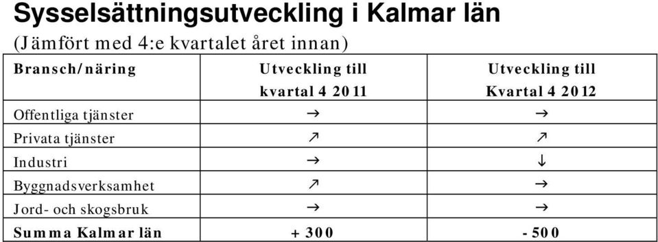 Utveckling till Kvartal 4 2012 Offentliga tjänster Privata