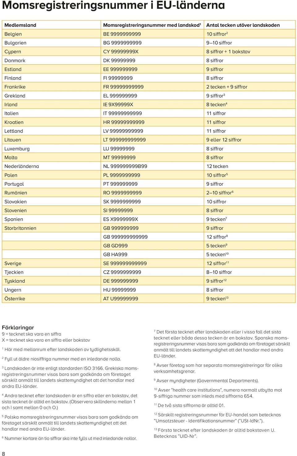 siffror 3 Irland IE 9X99999X 8 tecken 4 Italien IT 99999999999 11 siffror Kroatien HR 99999999999 11 siffror Lettland LV 99999999999 11 siffror Litauen LT 999999999999 9 eller 12 siffror Luxemburg LU
