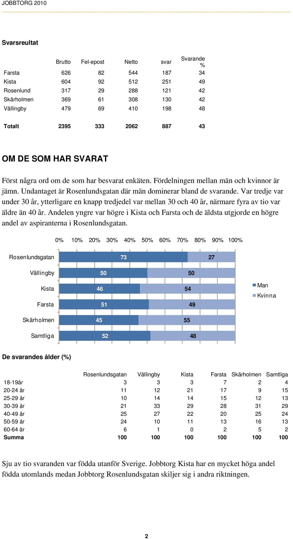 Undantaget är Rosenlundsgatan där män dominerar bland de svarande. Var tredje var under 30 år, ytterligare en knapp tredjedel var mellan 30 och 40 år, närmare fyra av tio var äldre än 40 år.