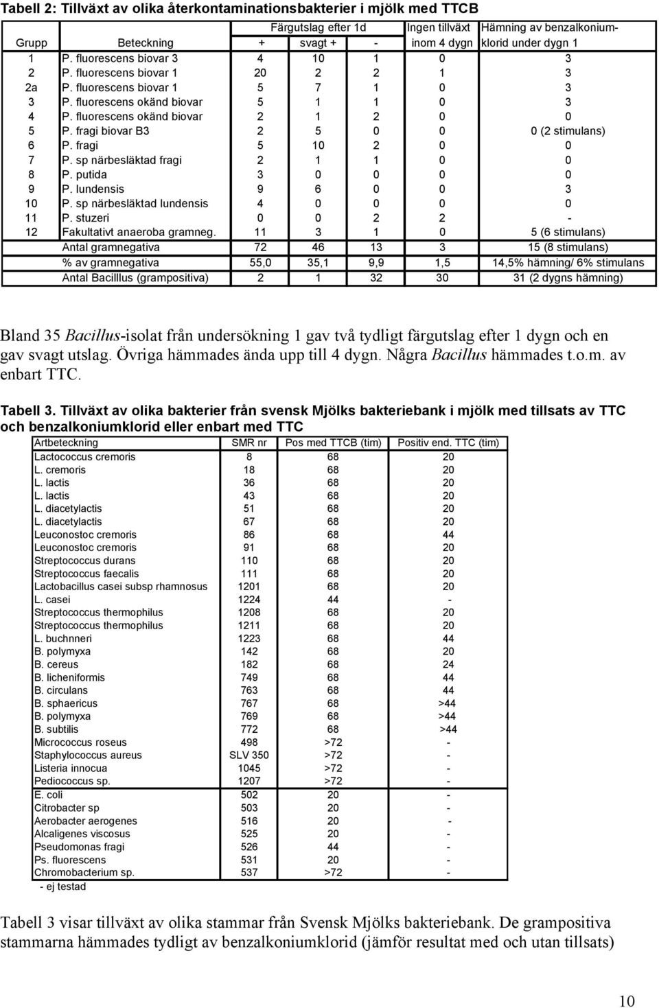 fragi biovar B3 2 5 0 0 0 (2 stimulans) 6 P. fragi 5 10 2 0 0 7 P. sp närbesläktad fragi 2 1 1 0 0 8 P. putida 3 0 0 0 0 9 P. lundensis 9 6 0 0 3 10 P. sp närbesläktad lundensis 4 0 0 0 0 11 P.