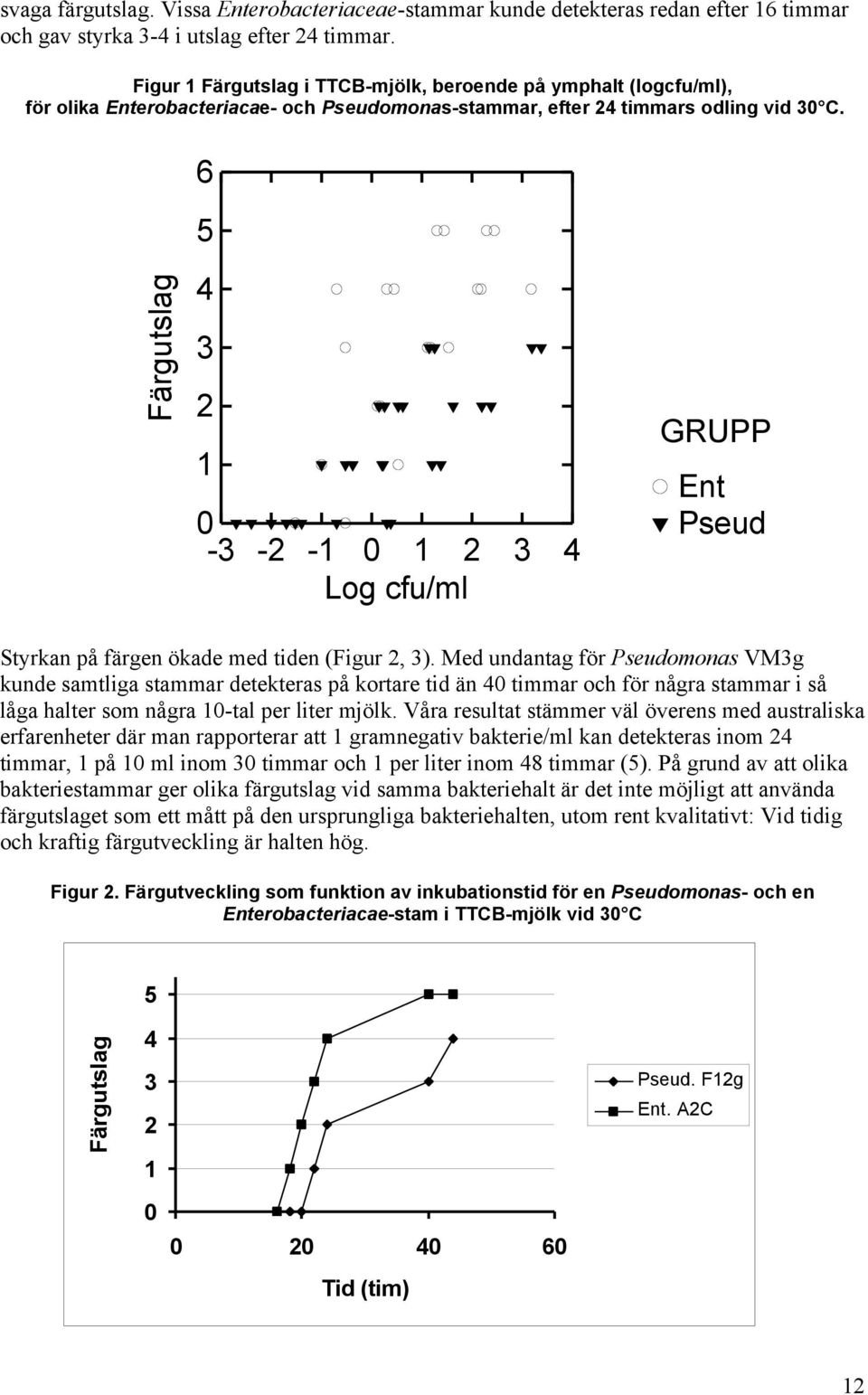 6 5 Färgutslag 4 3 2 1 0-3 -2-1 0 1 2 3 4 Log cfu/ml GRUPP Ent Pseud Styrkan på färgen ökade med tiden (Figur 2, 3).