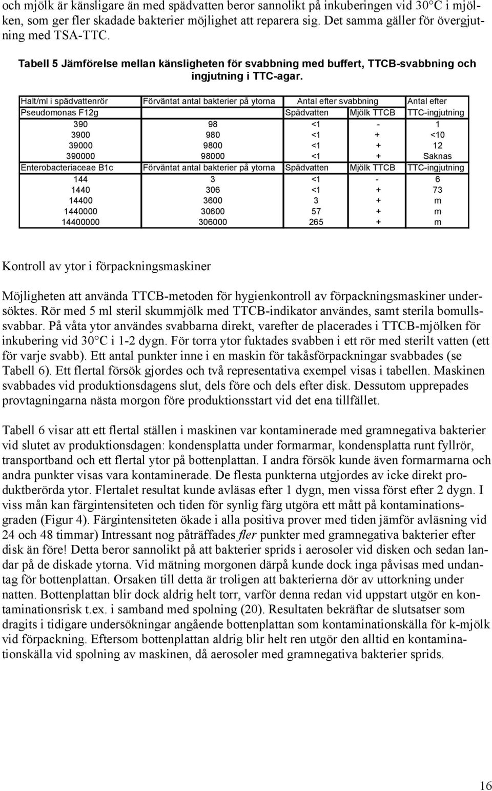 Halt/ml i spädvattenrör Förväntat antal bakterier på ytorna Antal efter svabbning Antal efter Pseudomonas F12g Spädvatten Mjölk TTCB TTC-ingjutning 390 98 <1-1 3900 980 <1 + <10 39000 9800 <1 + 12