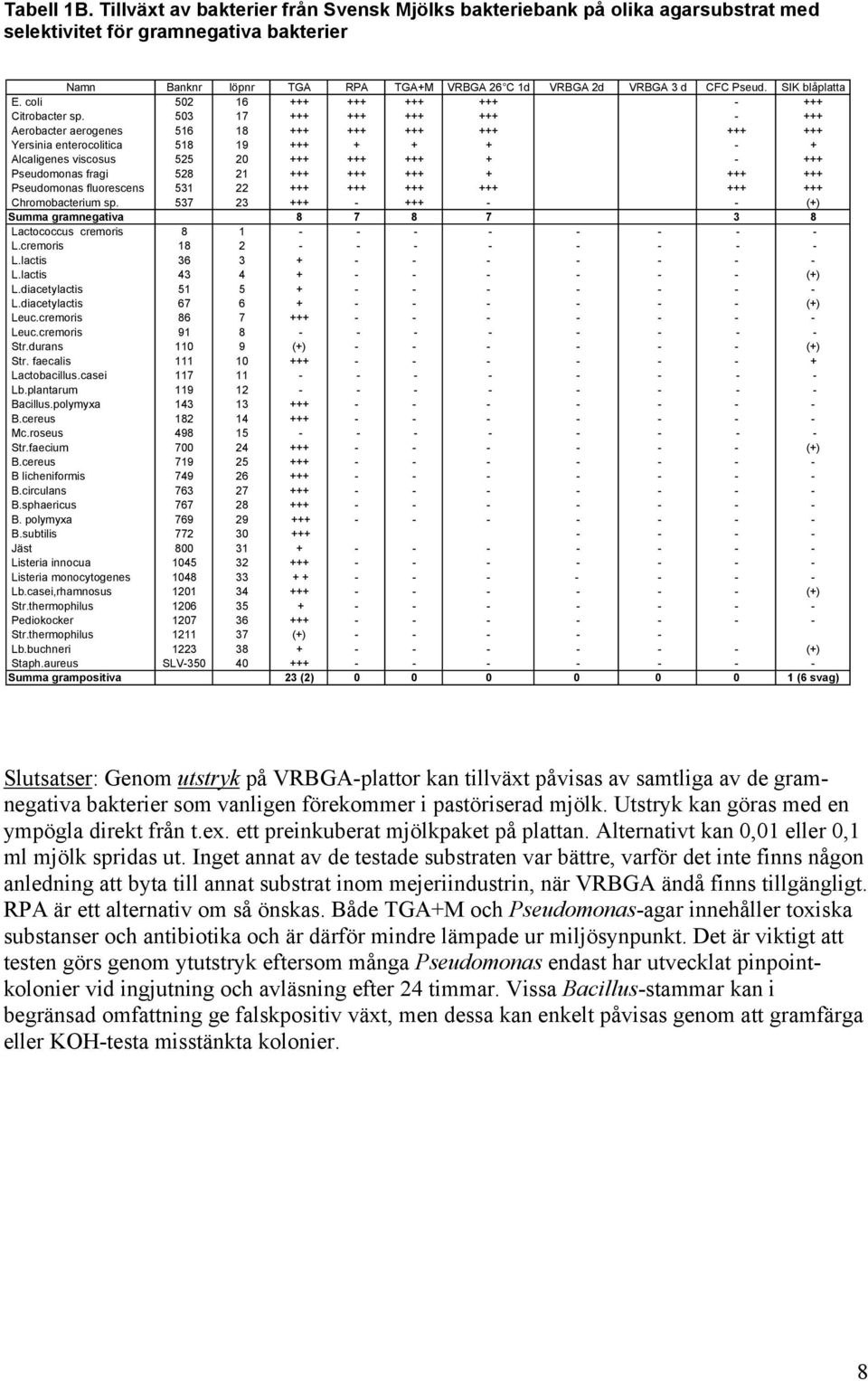 SIK blåplatta E. coli 502 16 +++ +++ +++ +++ - +++ Citrobacter sp.