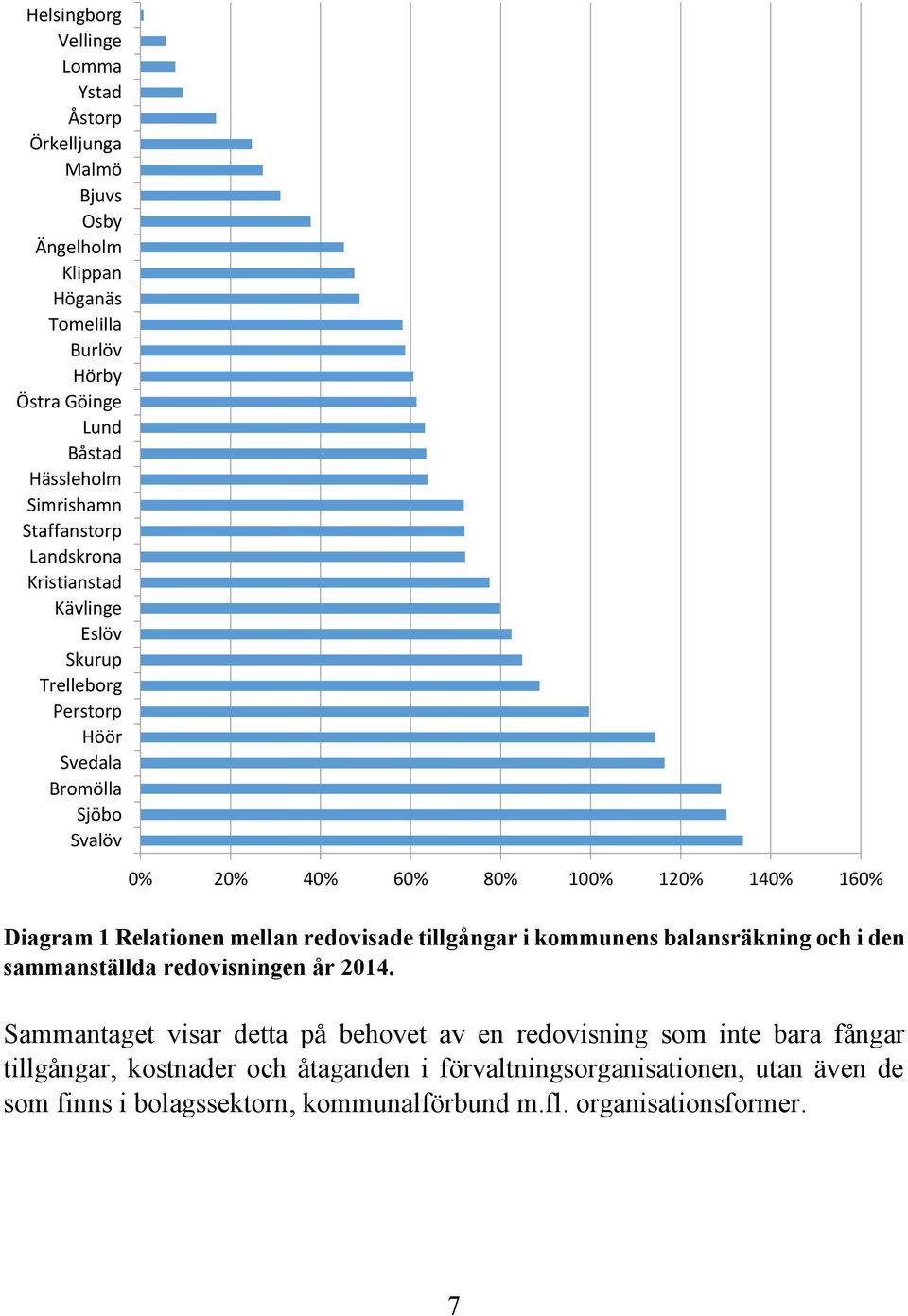 Relationen mellan redovisade tillgångar i kommunens balansräkning och i den sammanställda redovisningen år 2014.