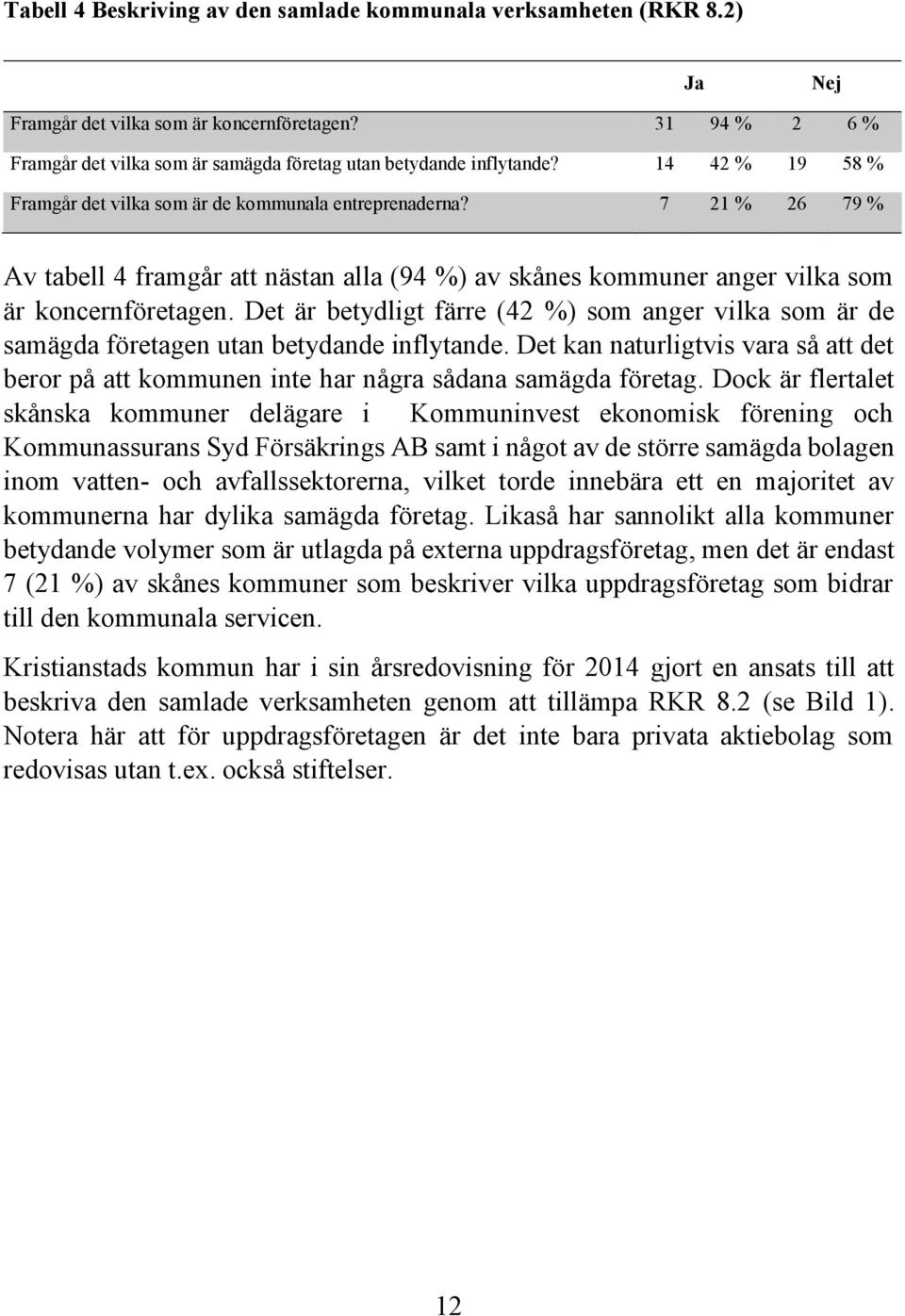 Det är betydligt färre (42 %) som anger vilka som är de samägda företagen utan betydande inflytande. Det kan naturligtvis vara så att det beror på att kommunen inte har några sådana samägda företag.