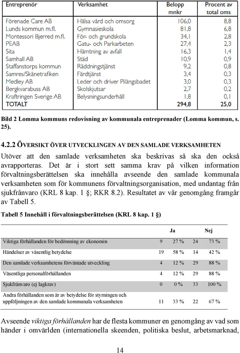 sjukfrånvaro (KRL 8 kap. 1 ; RKR 8.2). Resultatet av vår genomgång framgår av Tabell 5. Tabell 5 Innehåll i förvaltningsberättelsen (KRL 8 kap.