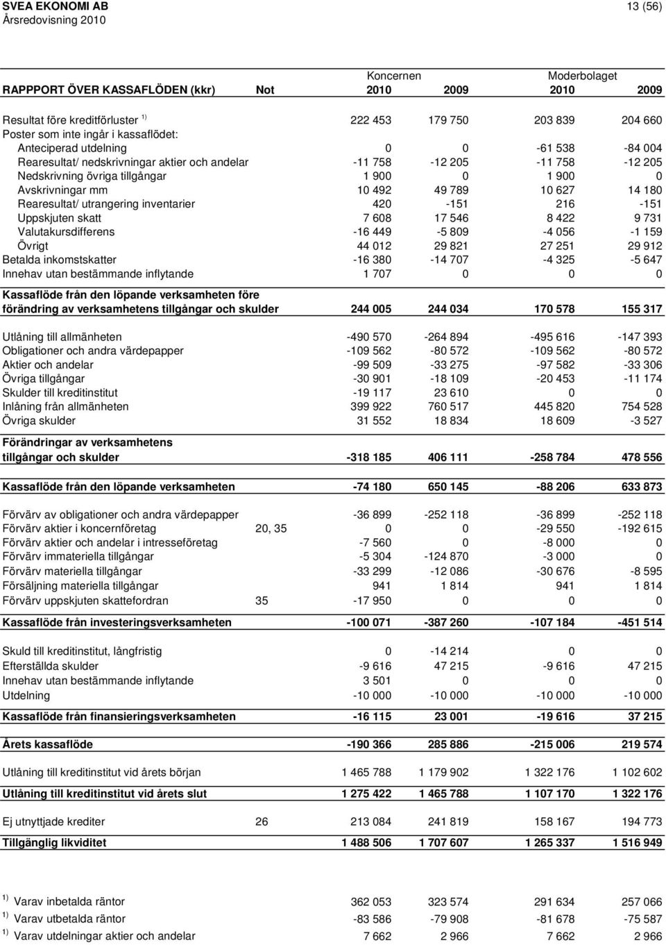 Rearesultat/ utrangering inventarier 420-151 216-151 Uppskjuten skatt 7 608 17 546 8 422 9 731 Valutakursdifferens -16 449-5 809-4 056-1 159 Övrigt 44 012 29 821 27 251 29 912 Betalda inkomstskatter