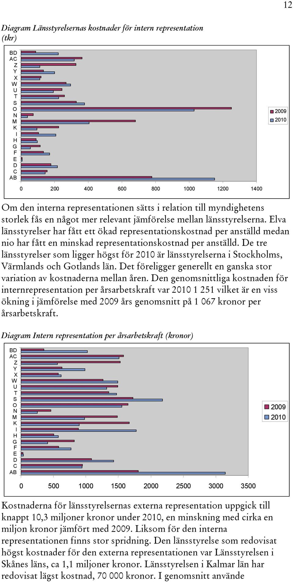 Elva har fått ett ökad representationskostnad per anställd medan nio har fått en minskad representationskostnad per anställd.