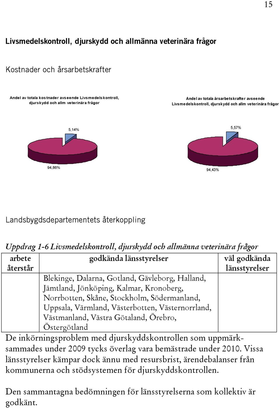 allmänna veterinära frågor arbete återstår godkända väl godkända Blekinge, Dalarna, Gotland, Gävleborg, Halland, Jämtland, Jönköping, Kalmar, Kronoberg, Norrbotten, Skåne, Stockholm, Södermanland,