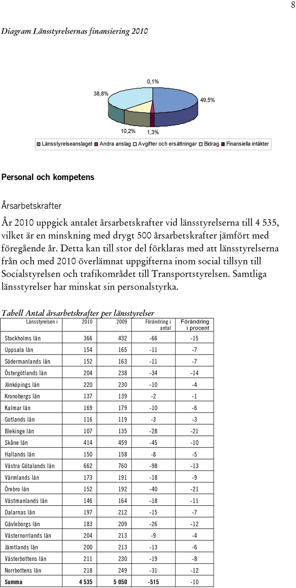 Detta kan till stor del förklaras med att na från och med 2010 överlämnat uppgifterna inom social tillsyn till Socialstyrelsen och trafikområdet till Transportstyrelsen.