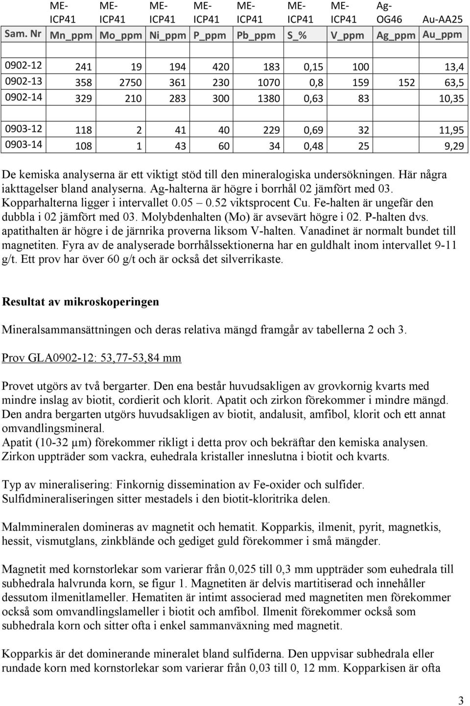 118 2 41 40 229 0,69 32 11,95 0903-14 108 1 43 60 34 0,48 25 9,29 De kemiska analyserna är ett viktigt stöd till den mineralogiska undersökningen. Här några iakttagelser bland analyserna.